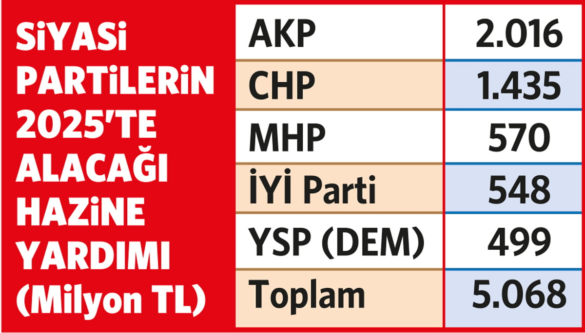 Siyasi Partilere Yüz Milyonlarca Lira Yardım