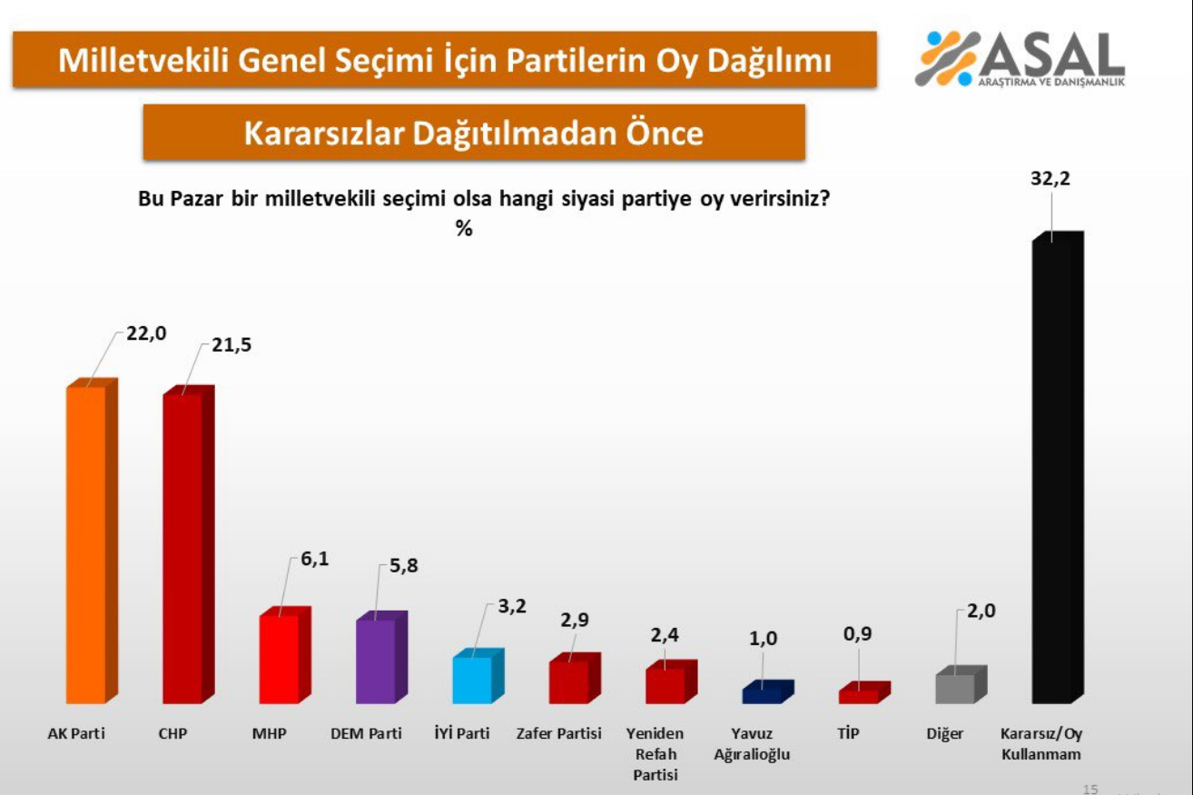 Asal Araştırma'nın Ekim Ayı Seçim Anketi Sonuçları