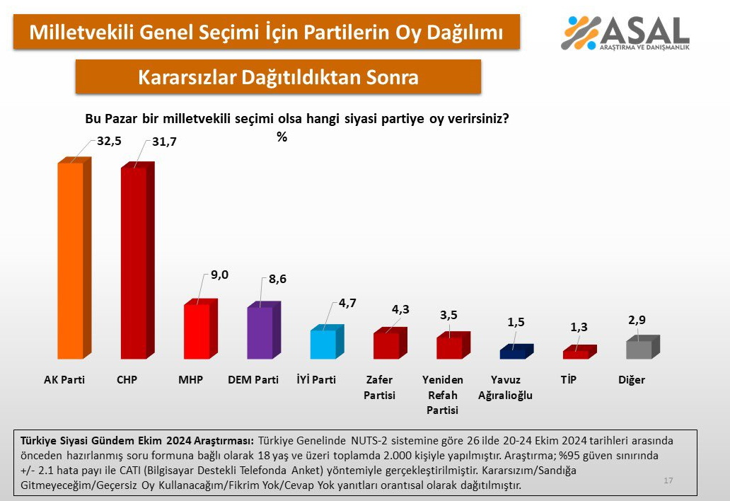 Asal Araştırma'nın Ekim 2023 Seçim Anketi Sonuçları