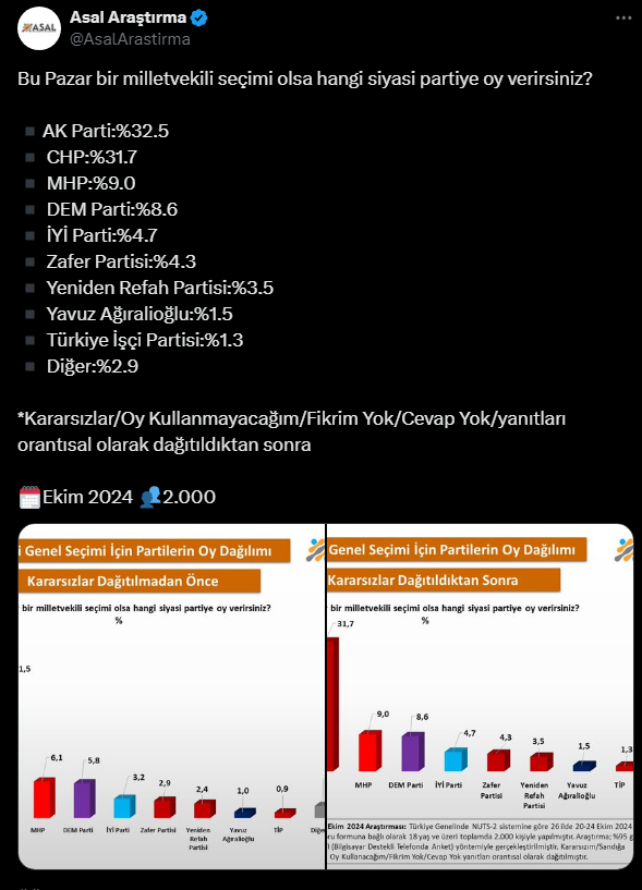 Asal Araştırma'nın Ekim 2023 Seçim Anketi Sonuçları