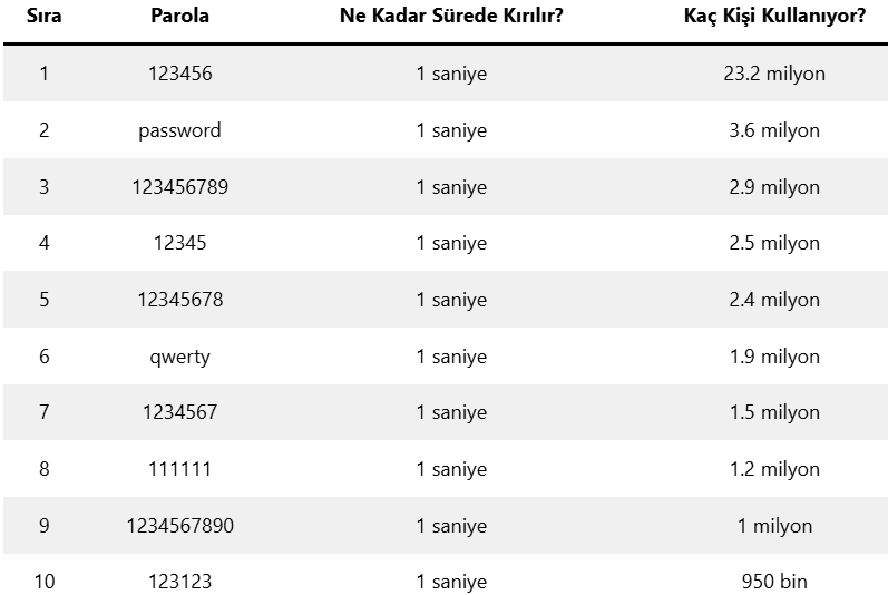 Dünyanın En Çok Kullanılan Şifreleri Açıklandı!