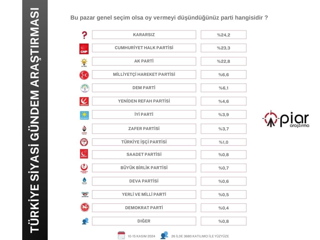 PİAR Araştırma'nın Kasım Ayı Siyasi Gündem Anketi Sonuçları