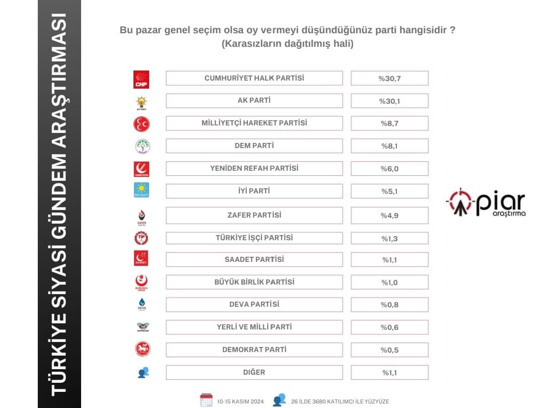 PİAR Araştırma'nın Kasım Ayı Siyasi Gündem Anketi Sonuçları