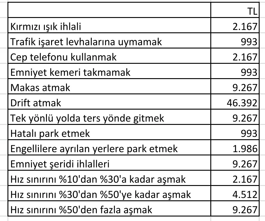 Yeni Yılda Uygulanacak Trafik Cezaları Tablosu