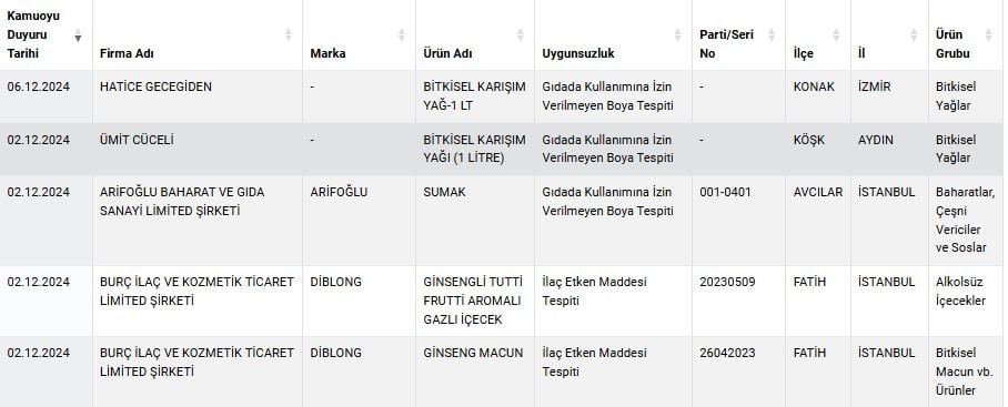 Tarım ve Orman Bakanlığı'ndan Gıda Güvenliği Denetimleri