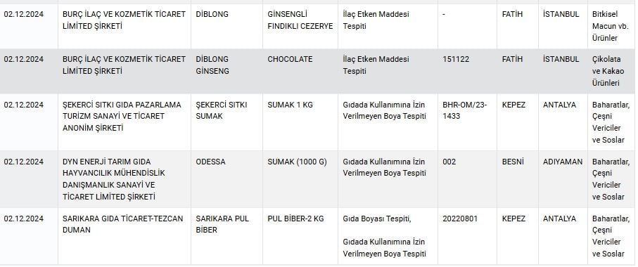 Tarım ve Orman Bakanlığı'ndan Gıda Güvenliği Denetimleri