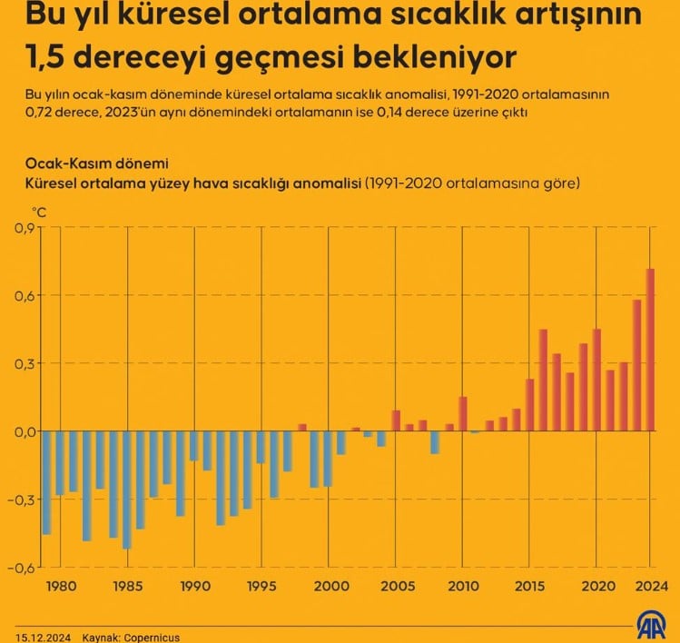 2024 Yılı Küresel Sıcaklık Rekorları