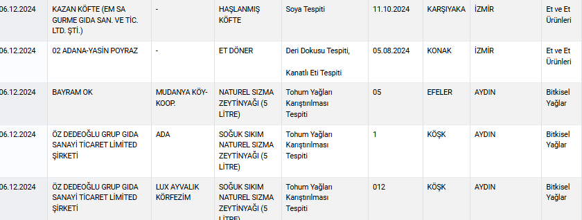 Gıda Güvenliği Denetimleri Devam Ediyor