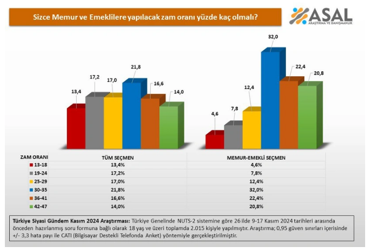 Memur ve Emeklilere Zam Beklentisi Artıyor