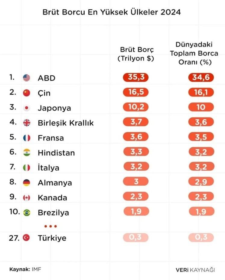 IMF, Küresel Borç Verilerini Açıkladı: Türkiye 27. Sırada