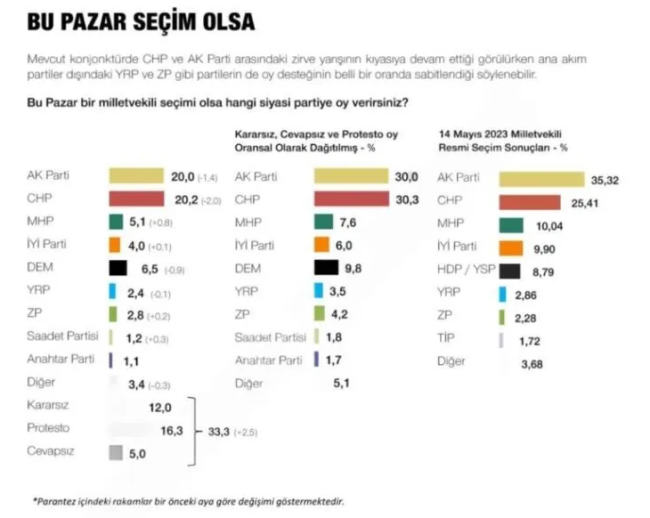 2023 Türkiye Genel Seçimleri Sonuçları