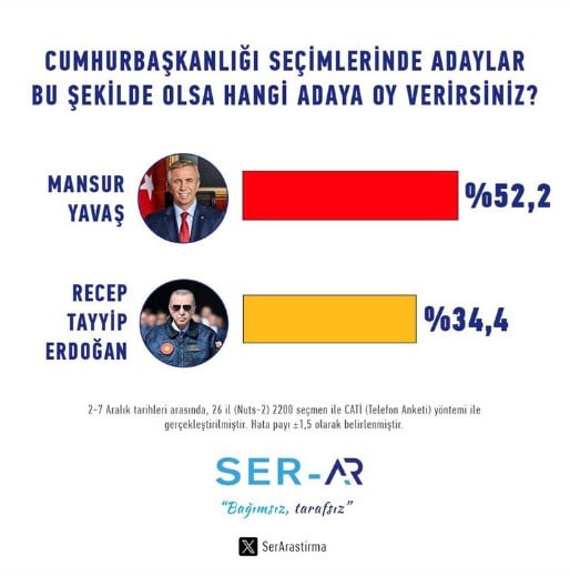 Türkiye'de Seçim İddiaları: Erdoğan, İmamoğlu ve Yavaş'ın Anket Sonuçları