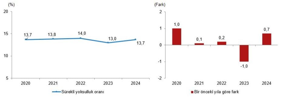 TÜİK'ten 2024 Yoksulluk ve Yaşam Koşulları İstatistikleri Açıklandı