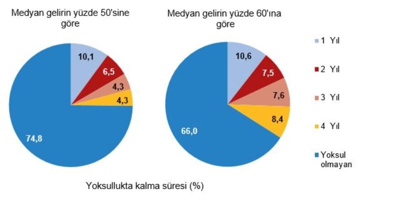 Sürekli Yoksullukta Artış Gözlemlendi