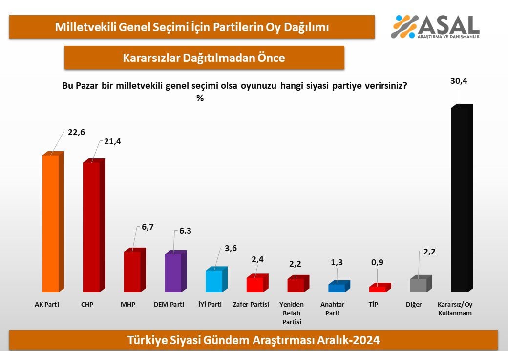 Türkiye'de Erken Seçim Tartışmaları ve Anket Sonuçları