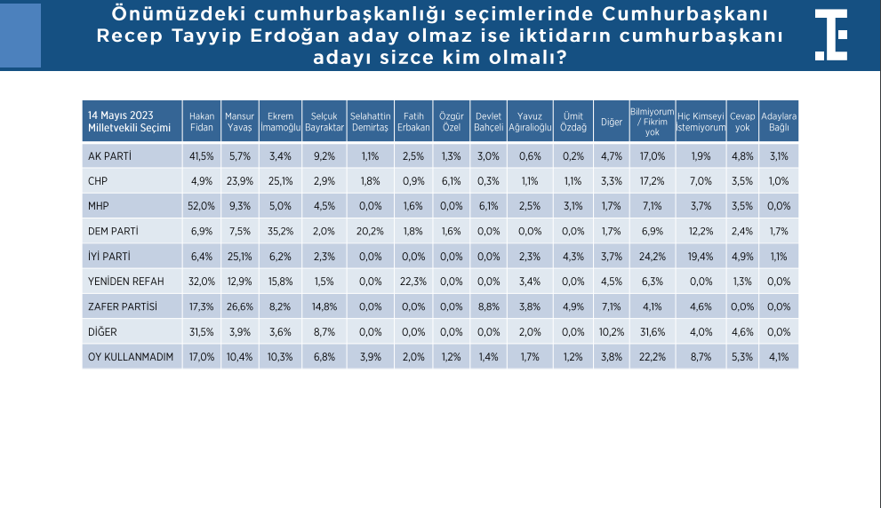 Toplum Çalışmaları Enstitüsü Anketi: Cumhurbaşkanı Adayları ve Destek Oranları