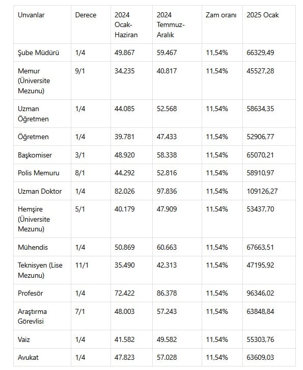 Memur Maaşları 2025 Yılı İçin