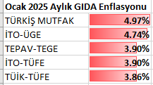 TEPAV Gıda Endeksi Rekor Kırdı