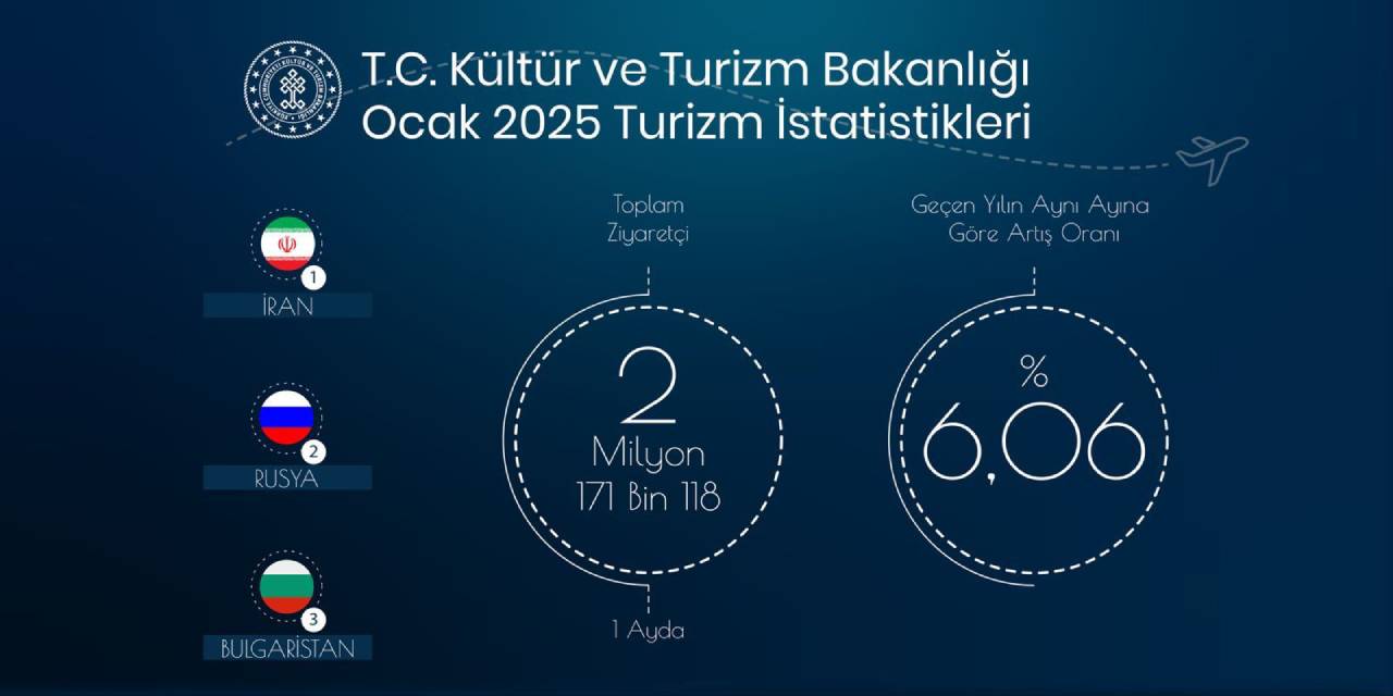 Türkiye Ocak’ta 2,1 milyonun üzerinde yabancı ziyaretçiyi ağırladı