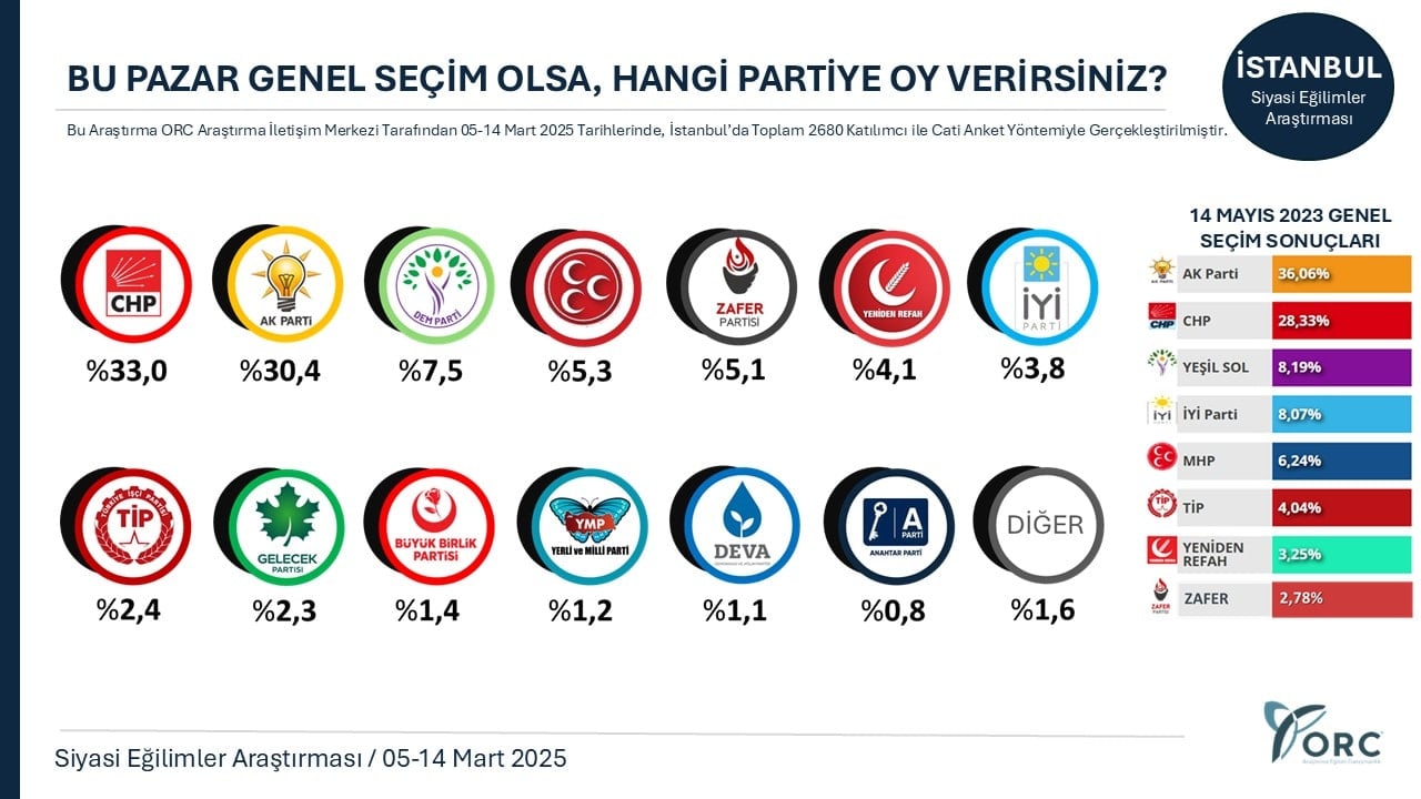 ORC Araştırma'nın Siyasi Eğilimler Araştırması Sonuçları