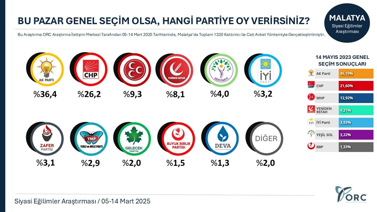 ORC Araştırma: 2025 Siyasi Eğilimler Anketi Sonuçları