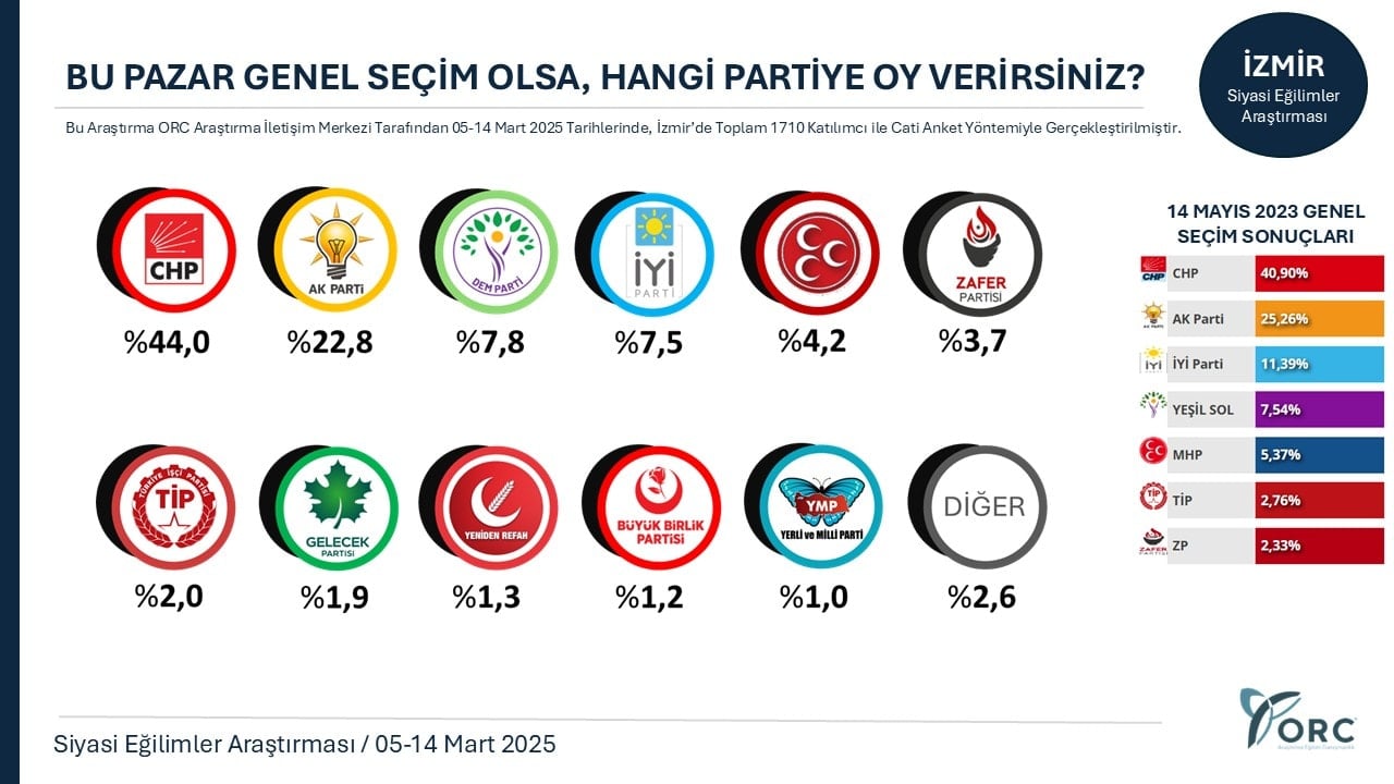 ORC Araştırma: 2025 Siyasi Eğilimler Anketi Sonuçları