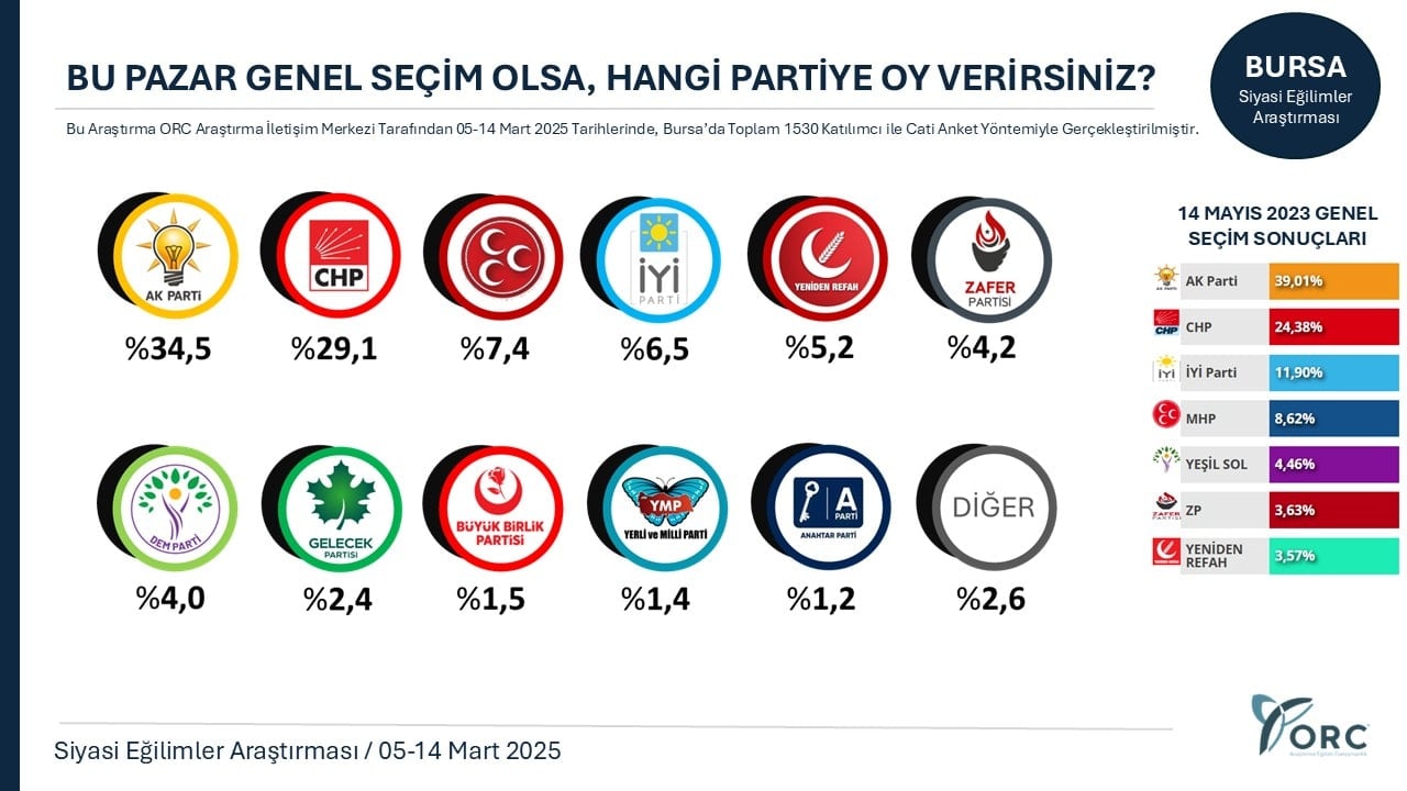 ORC Araştırma: 2025 Siyasi Eğilimler Anketi Sonuçları