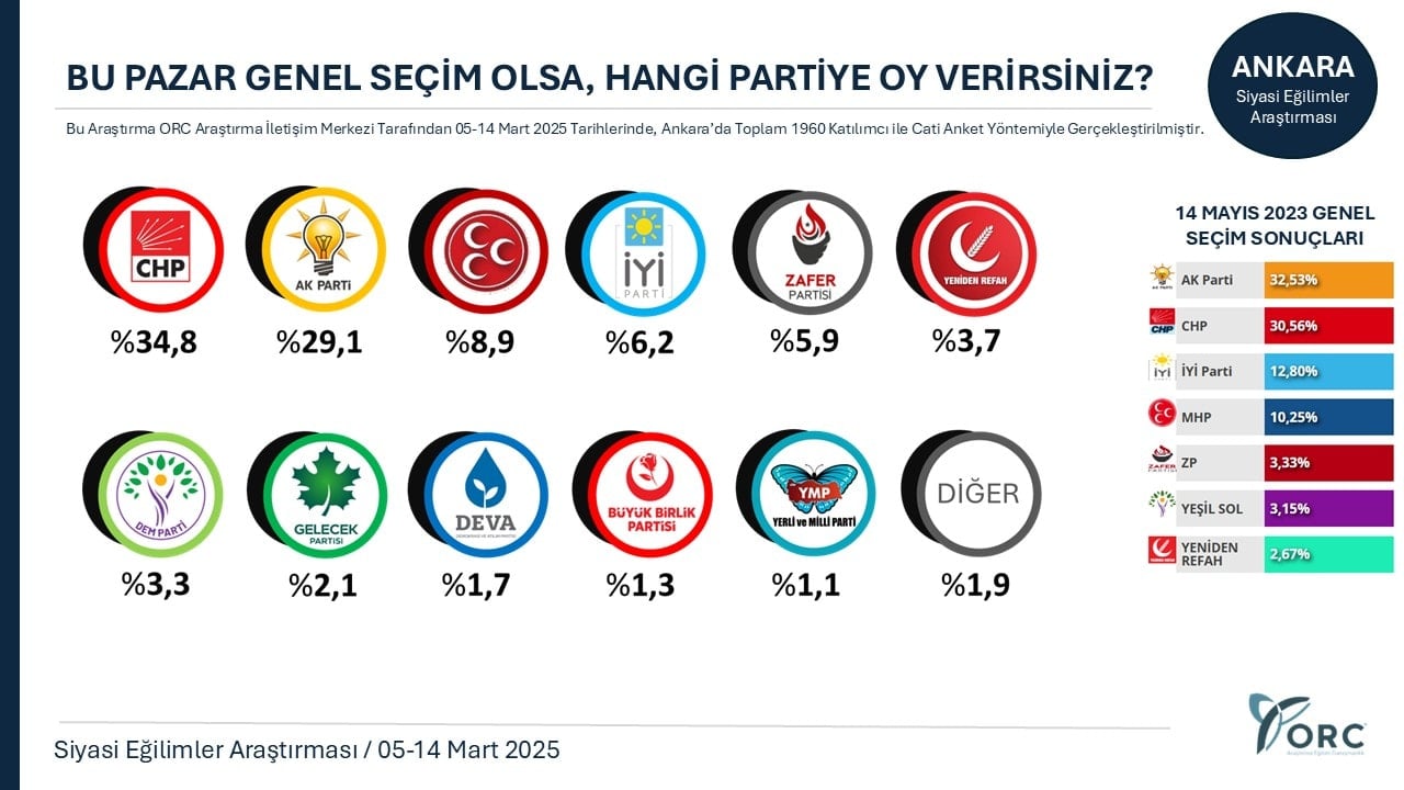 ORC Araştırma: 2025 Siyasi Eğilimler Anketi Sonuçları