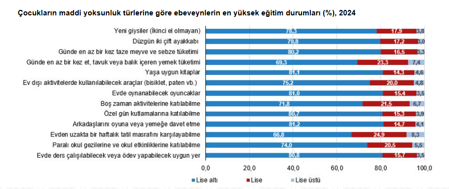 Türkiye İstatistik Kurumu (TÜİK) Çocuk Sağlığı ve Yoksunluğu Verileri