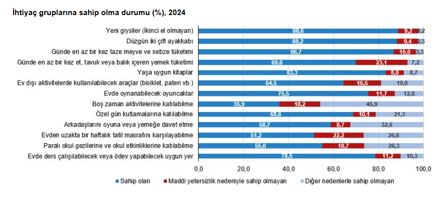 Türkiye İstatistik Kurumu 2024 Çocuk Sağlığı ve Yoksunluğu Verileri