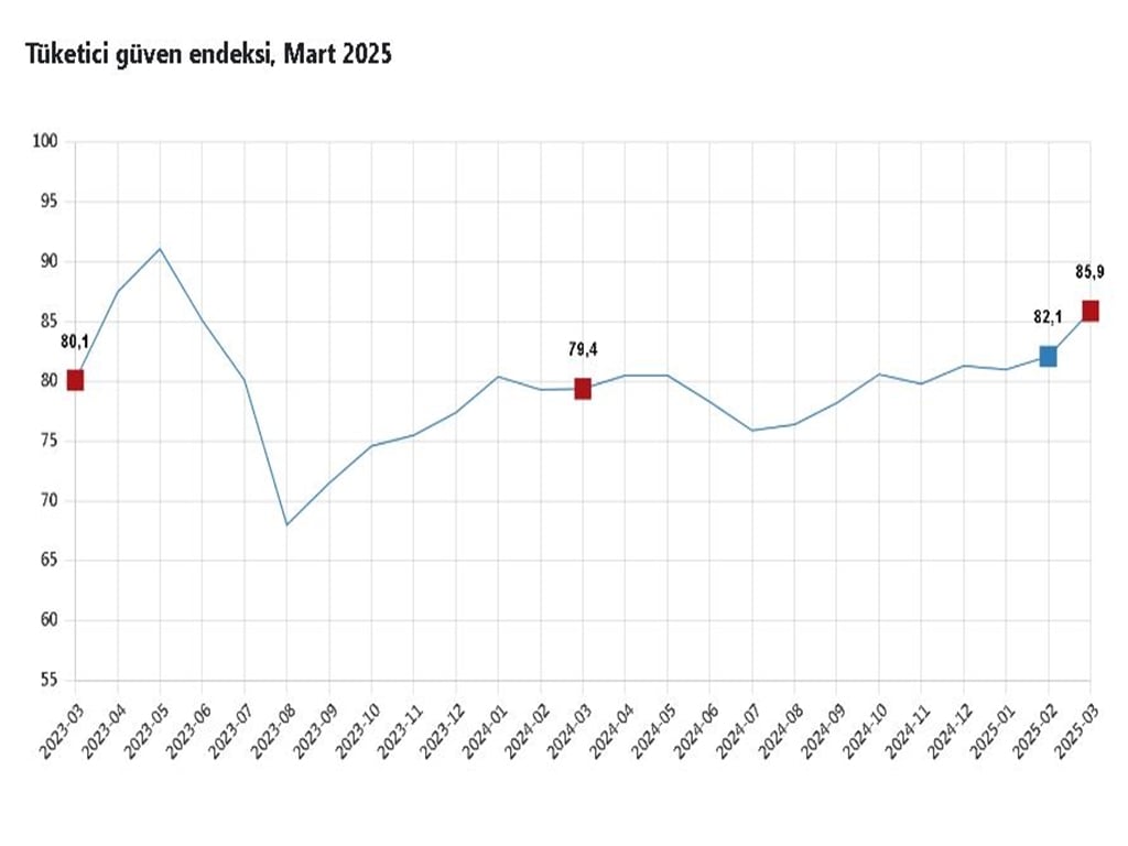 Tüketici Güven Endeksi Mart 2025'te Yükseldi